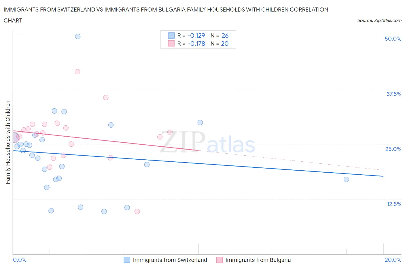 Immigrants from Switzerland vs Immigrants from Bulgaria Family Households with Children