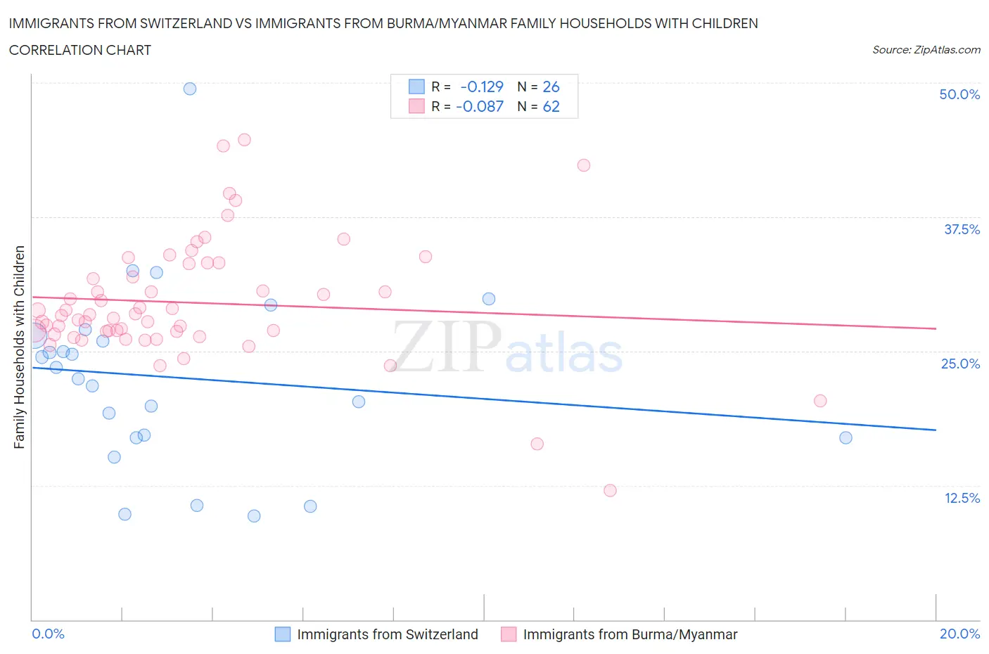 Immigrants from Switzerland vs Immigrants from Burma/Myanmar Family Households with Children