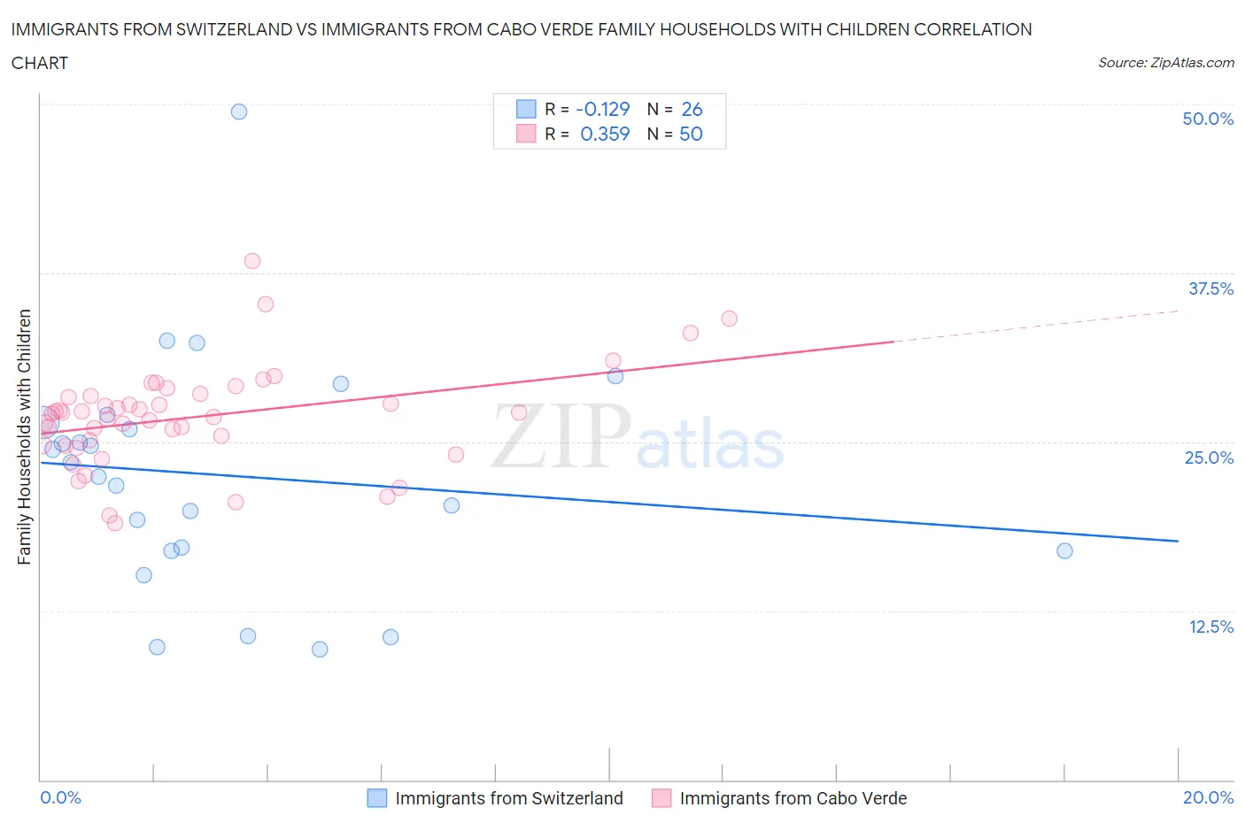 Immigrants from Switzerland vs Immigrants from Cabo Verde Family Households with Children