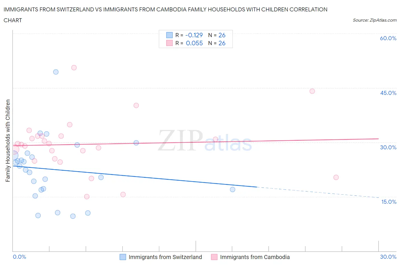 Immigrants from Switzerland vs Immigrants from Cambodia Family Households with Children