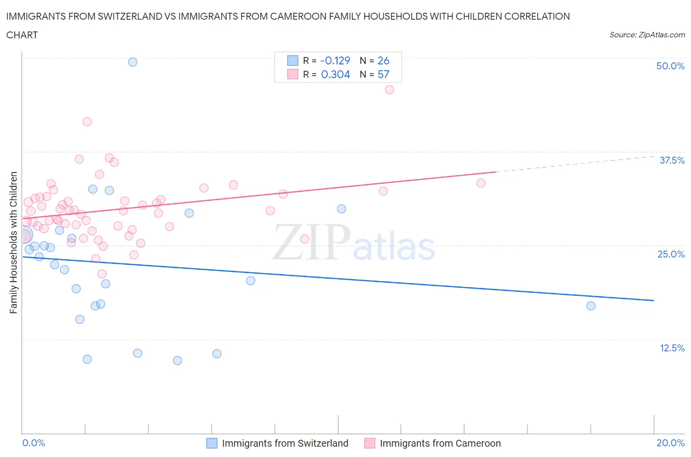 Immigrants from Switzerland vs Immigrants from Cameroon Family Households with Children