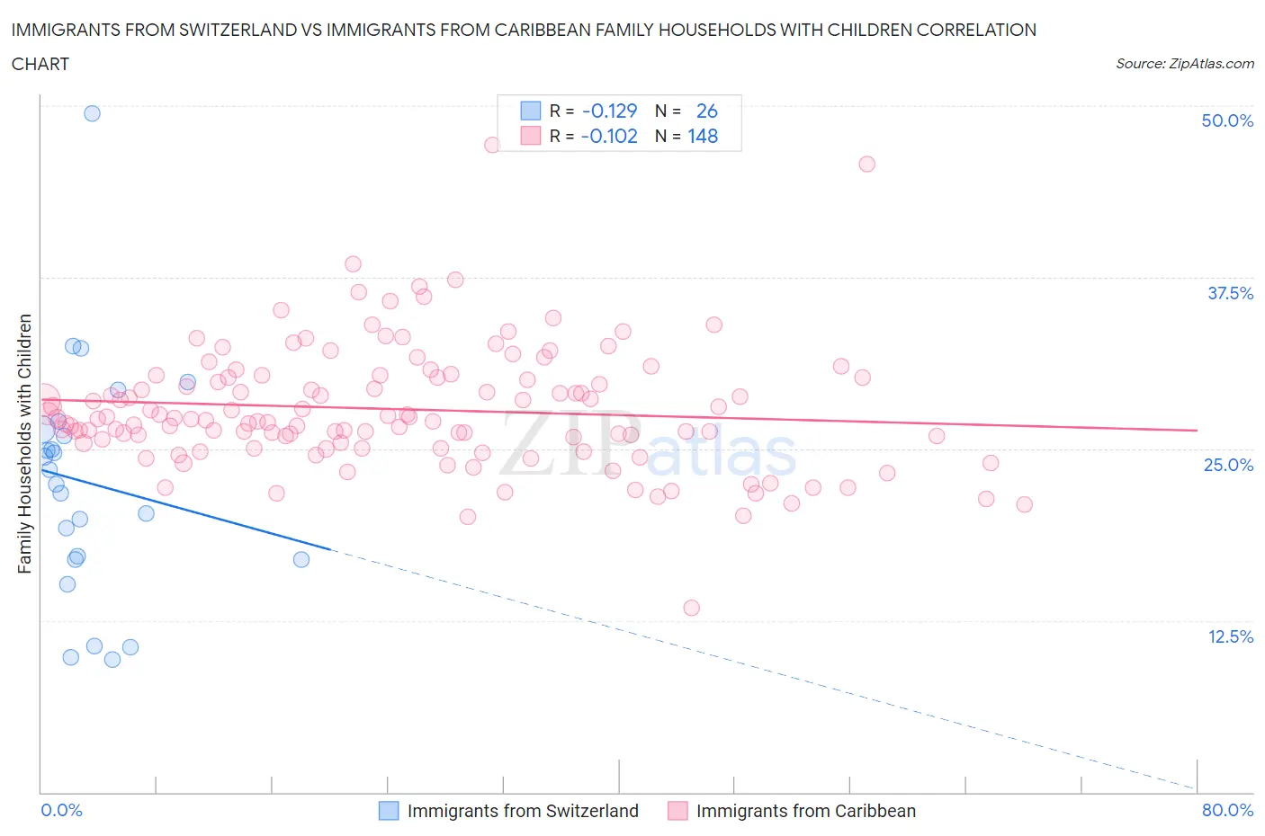 Immigrants from Switzerland vs Immigrants from Caribbean Family Households with Children