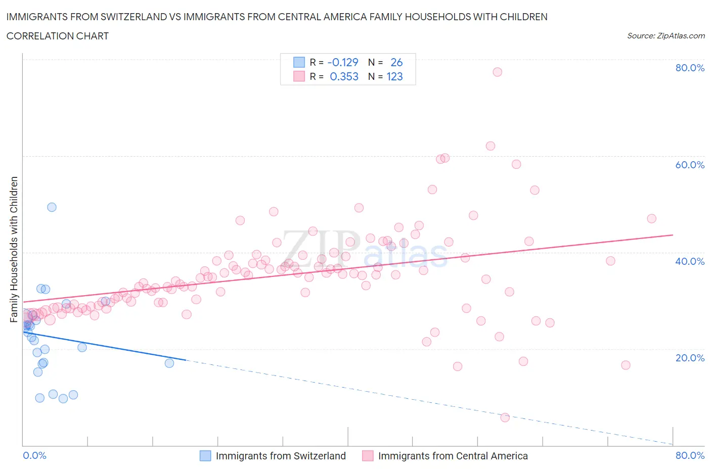 Immigrants from Switzerland vs Immigrants from Central America Family Households with Children