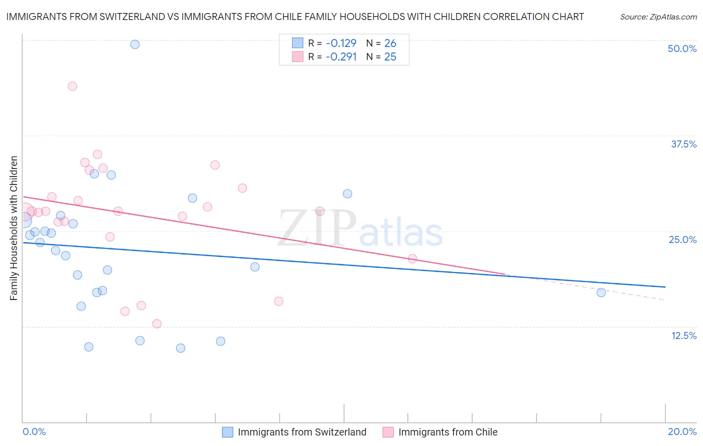 Immigrants from Switzerland vs Immigrants from Chile Family Households with Children