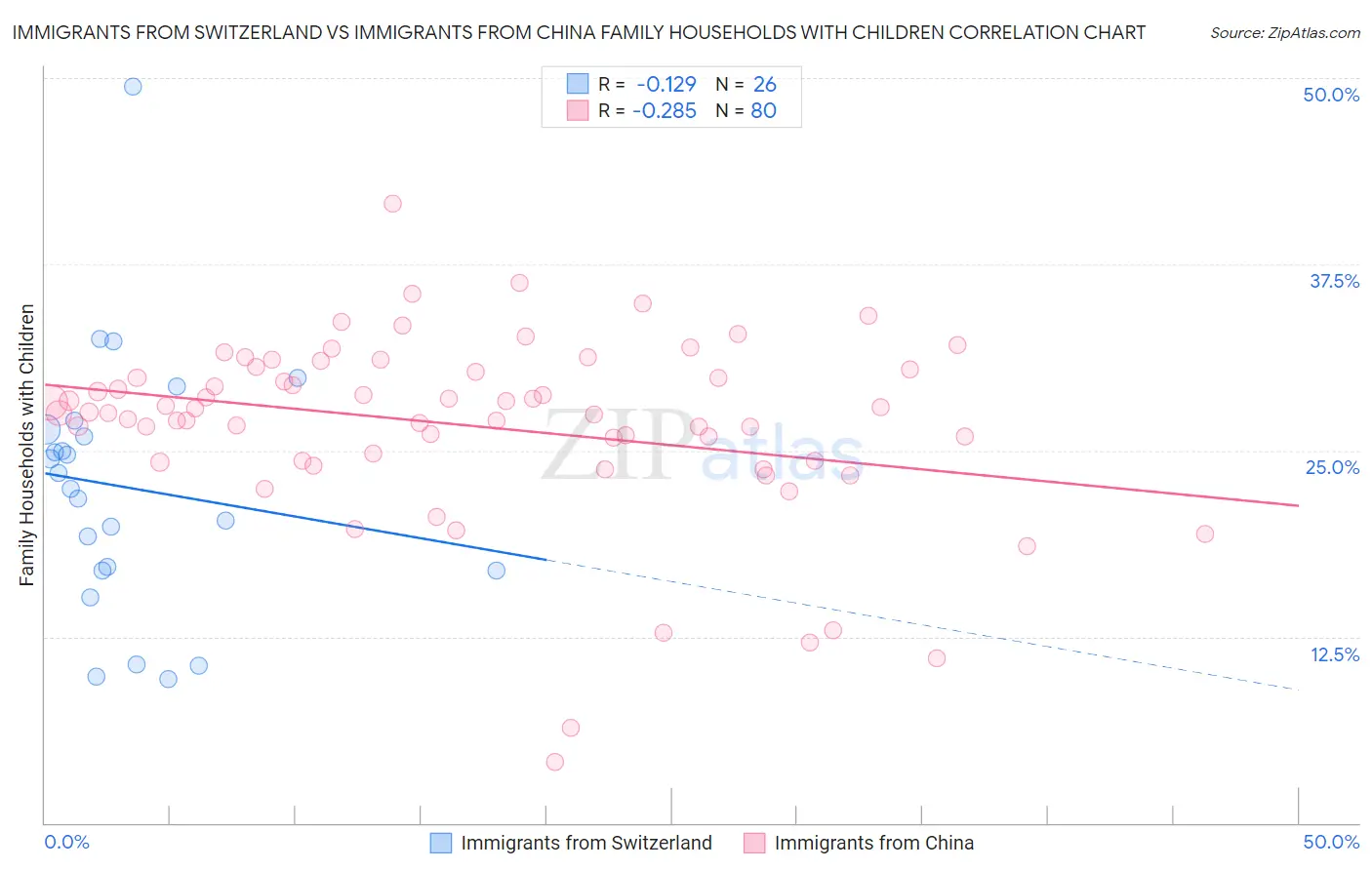 Immigrants from Switzerland vs Immigrants from China Family Households with Children