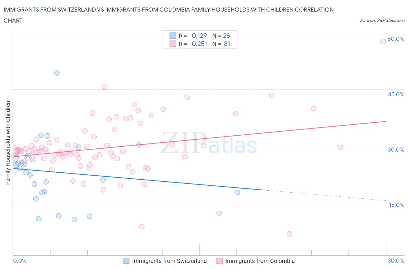 Immigrants from Switzerland vs Immigrants from Colombia Family Households with Children