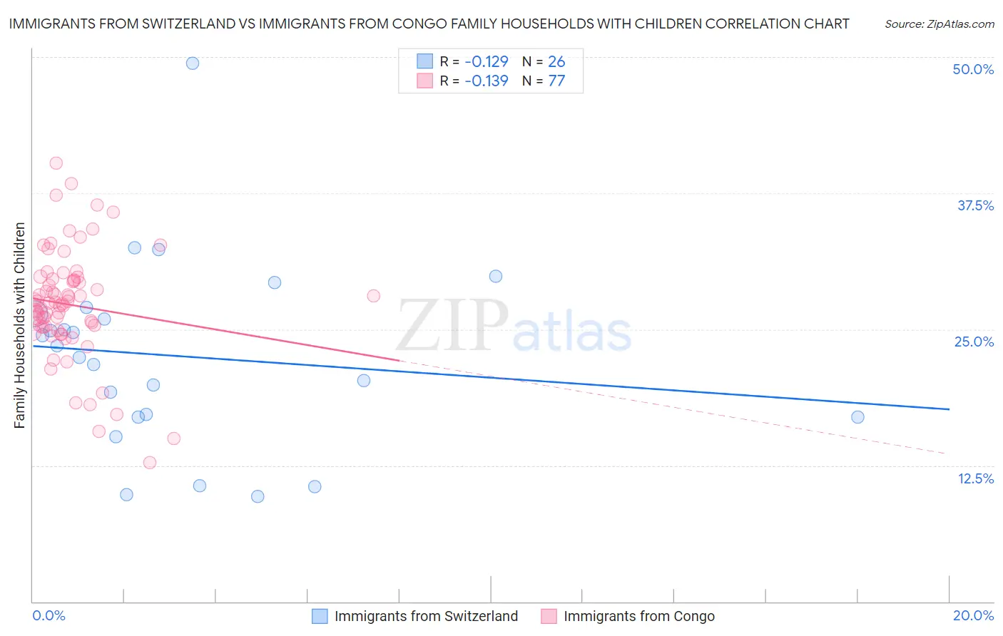 Immigrants from Switzerland vs Immigrants from Congo Family Households with Children