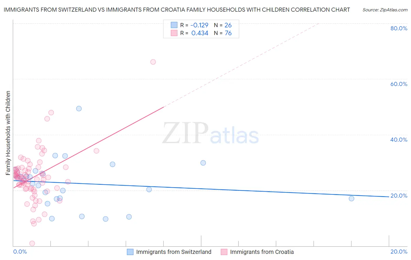 Immigrants from Switzerland vs Immigrants from Croatia Family Households with Children