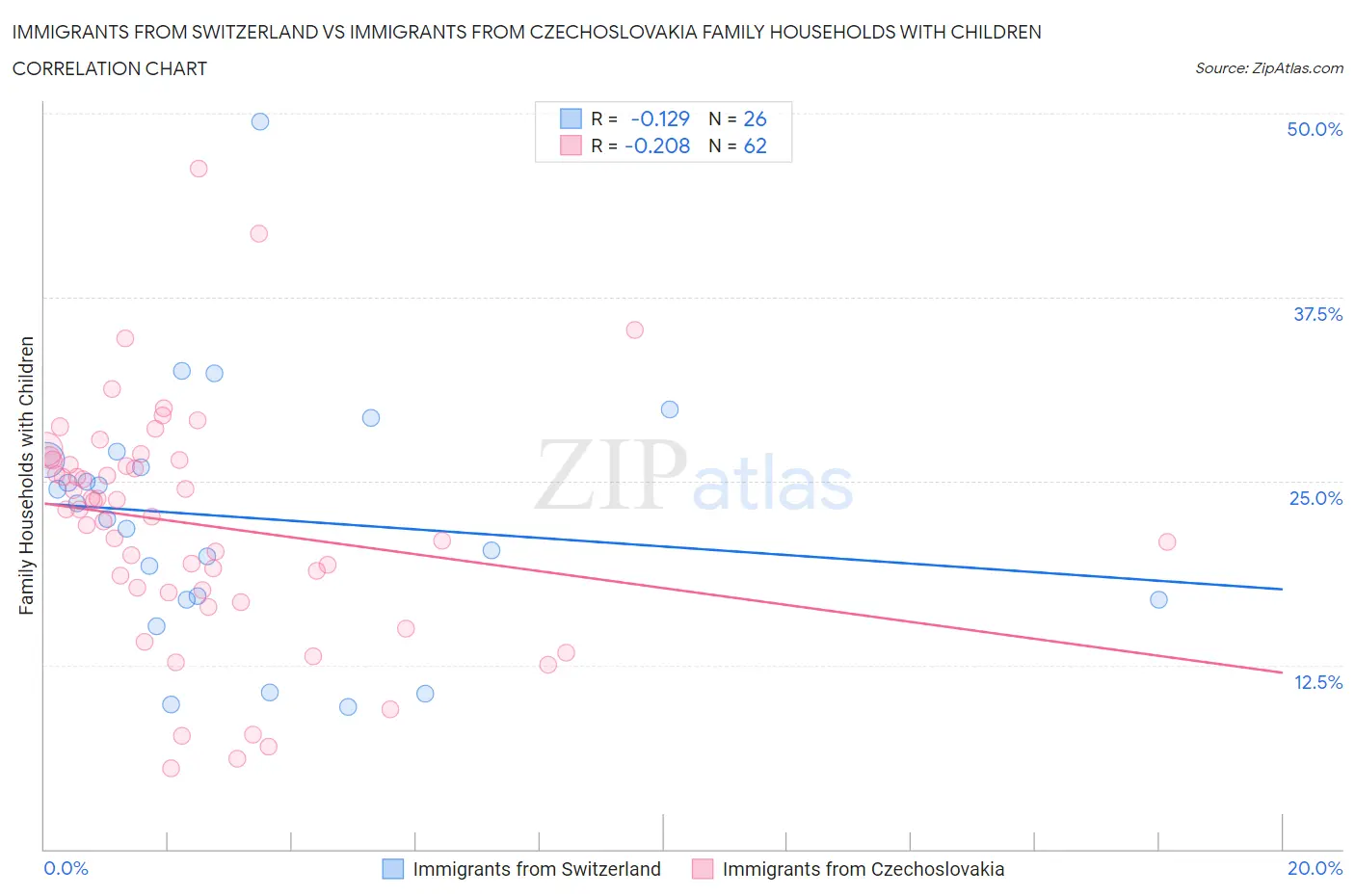 Immigrants from Switzerland vs Immigrants from Czechoslovakia Family Households with Children
