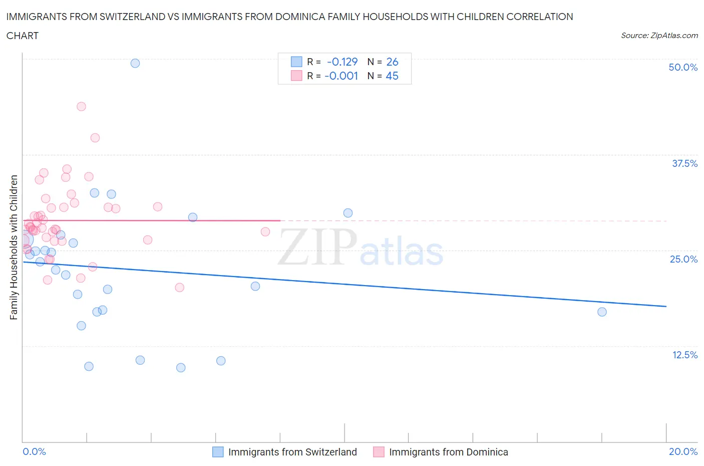 Immigrants from Switzerland vs Immigrants from Dominica Family Households with Children