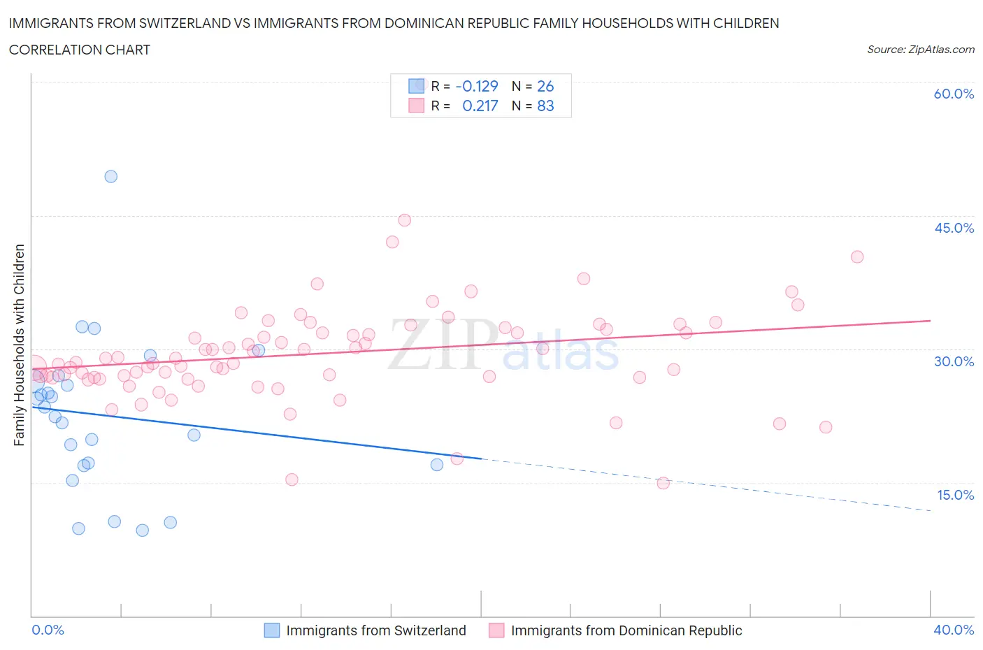 Immigrants from Switzerland vs Immigrants from Dominican Republic Family Households with Children