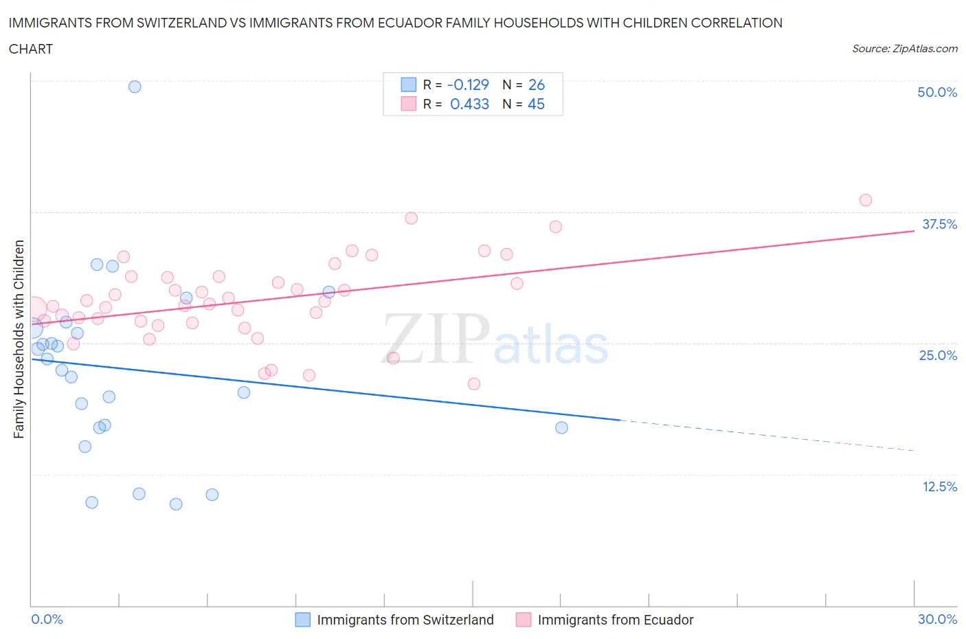 Immigrants from Switzerland vs Immigrants from Ecuador Family Households with Children