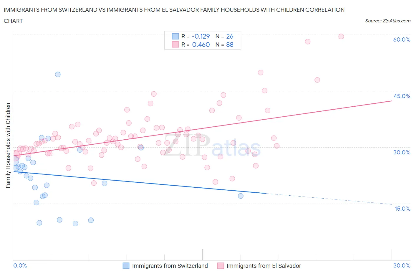 Immigrants from Switzerland vs Immigrants from El Salvador Family Households with Children