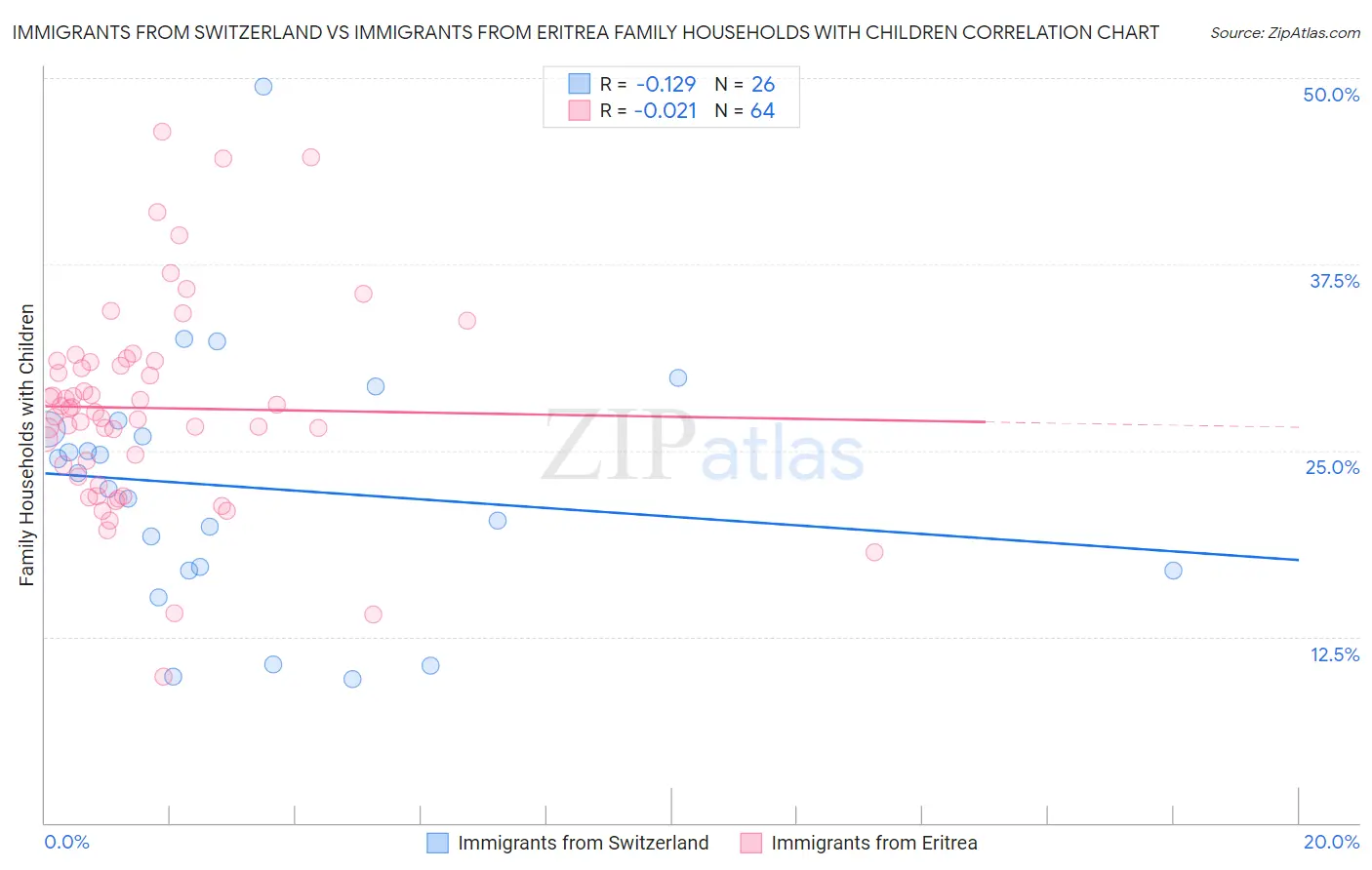 Immigrants from Switzerland vs Immigrants from Eritrea Family Households with Children