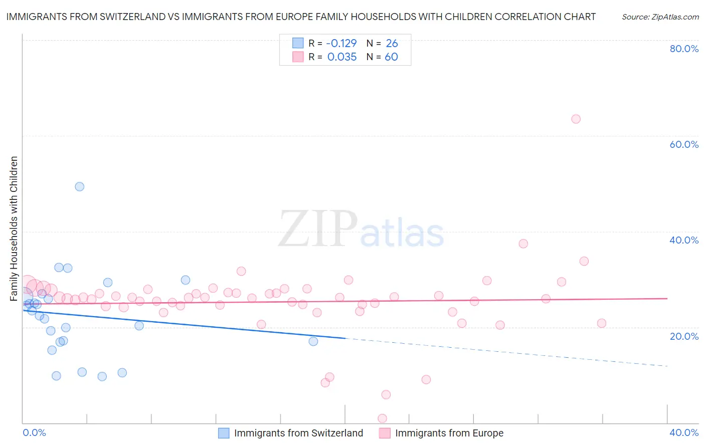 Immigrants from Switzerland vs Immigrants from Europe Family Households with Children