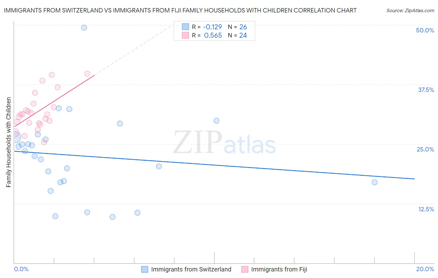 Immigrants from Switzerland vs Immigrants from Fiji Family Households with Children