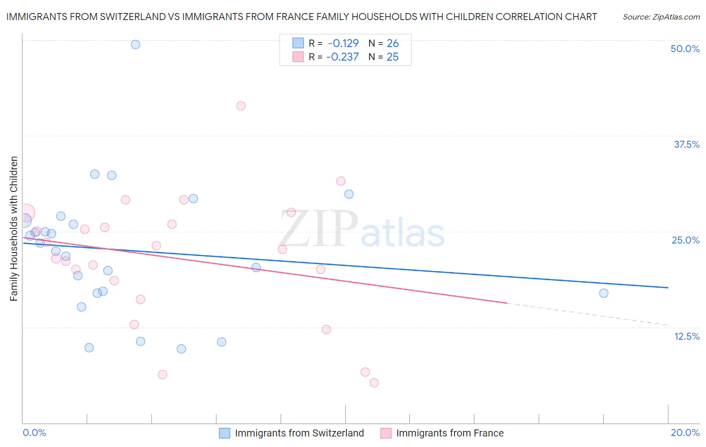 Immigrants from Switzerland vs Immigrants from France Family Households with Children