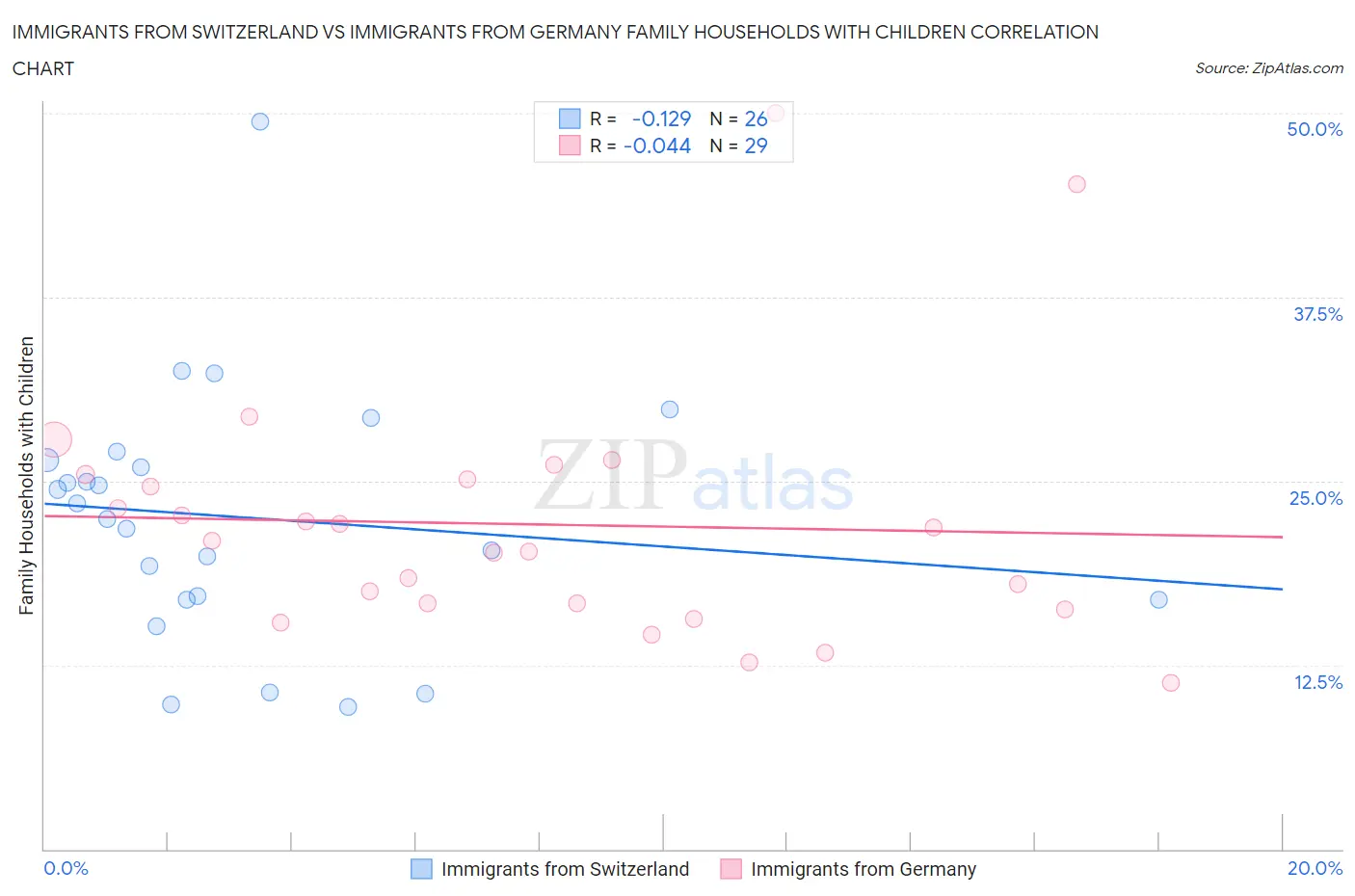 Immigrants from Switzerland vs Immigrants from Germany Family Households with Children