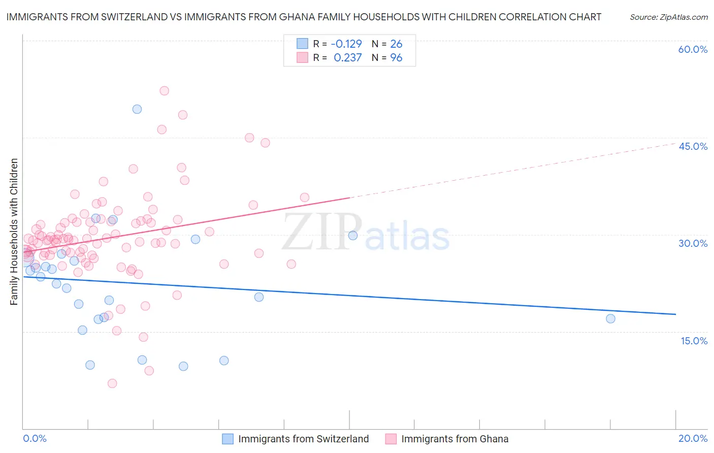 Immigrants from Switzerland vs Immigrants from Ghana Family Households with Children
