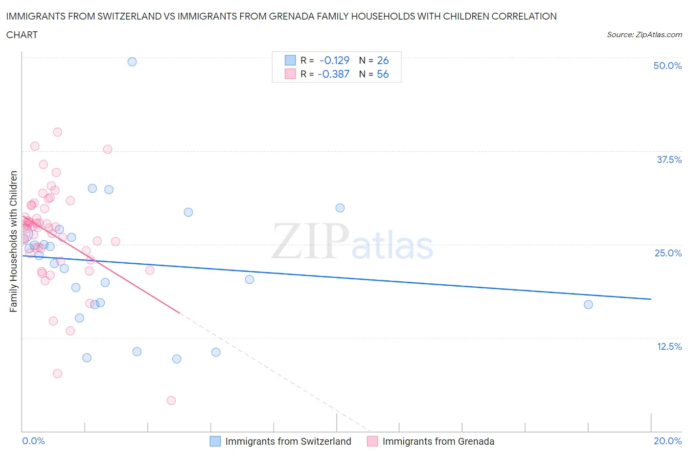 Immigrants from Switzerland vs Immigrants from Grenada Family Households with Children