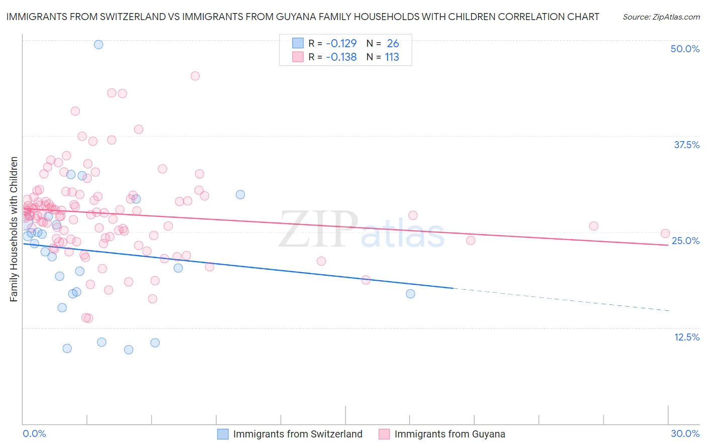 Immigrants from Switzerland vs Immigrants from Guyana Family Households with Children