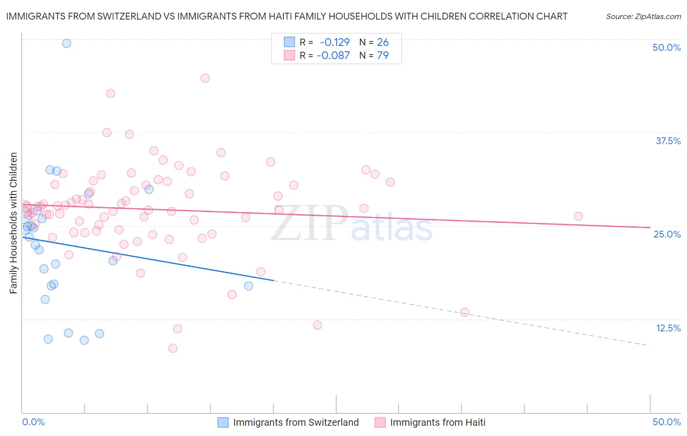 Immigrants from Switzerland vs Immigrants from Haiti Family Households with Children