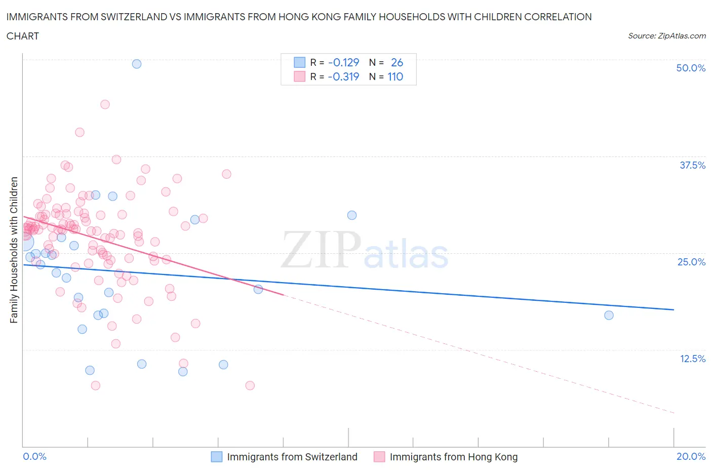 Immigrants from Switzerland vs Immigrants from Hong Kong Family Households with Children