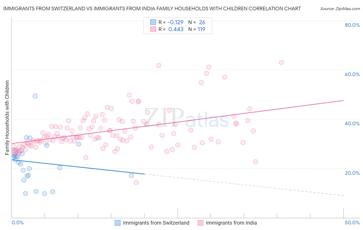 Immigrants from Switzerland vs Immigrants from India Family Households with Children
