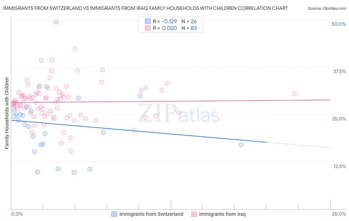 Immigrants from Switzerland vs Immigrants from Iraq Family Households with Children