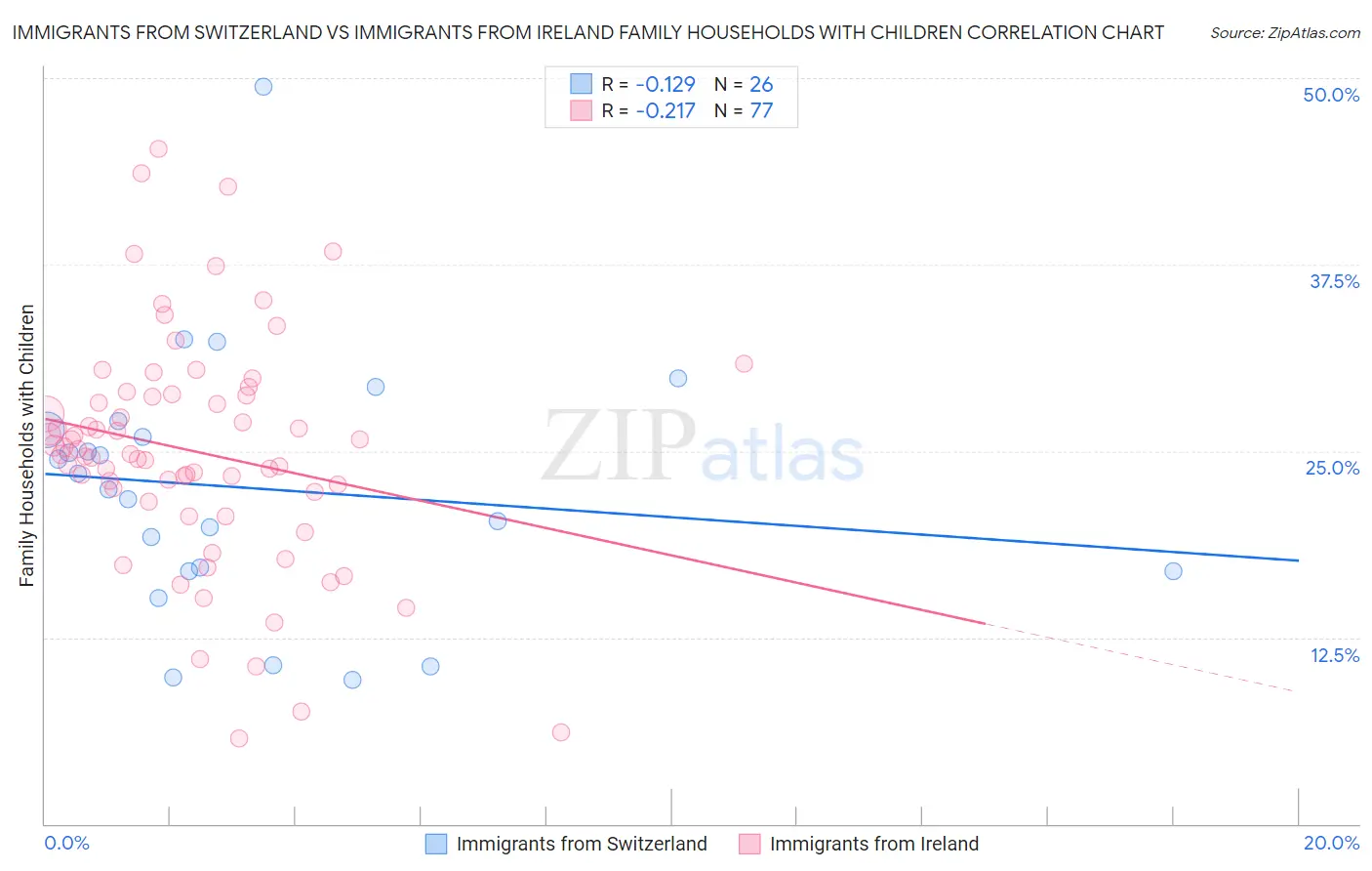Immigrants from Switzerland vs Immigrants from Ireland Family Households with Children