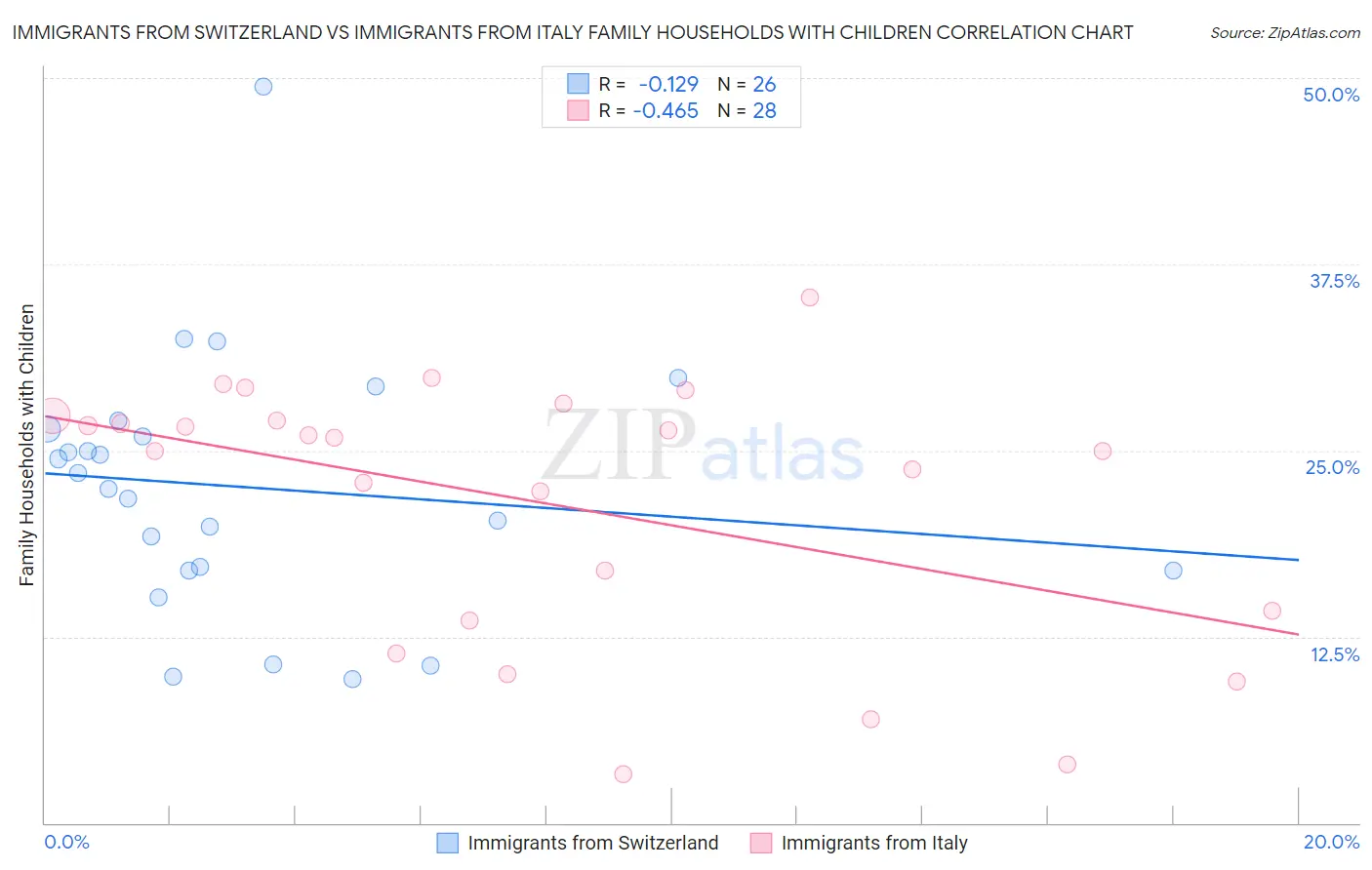Immigrants from Switzerland vs Immigrants from Italy Family Households with Children