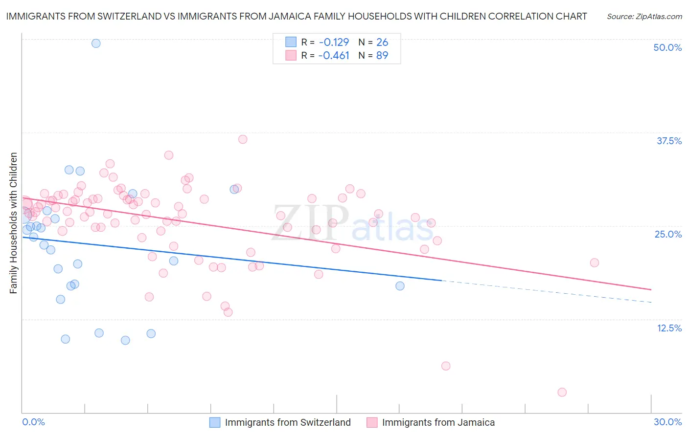 Immigrants from Switzerland vs Immigrants from Jamaica Family Households with Children