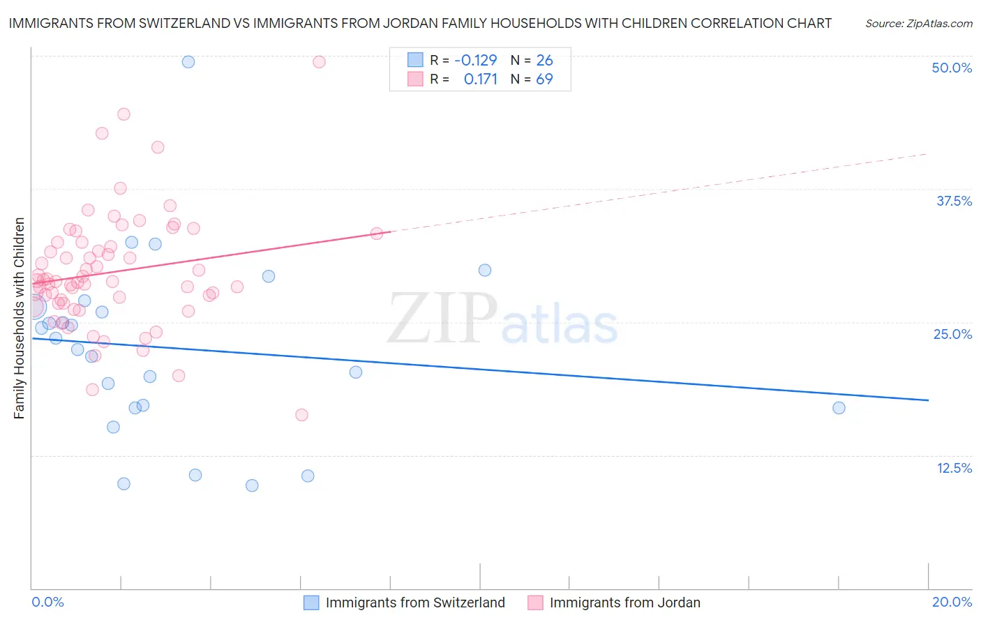 Immigrants from Switzerland vs Immigrants from Jordan Family Households with Children