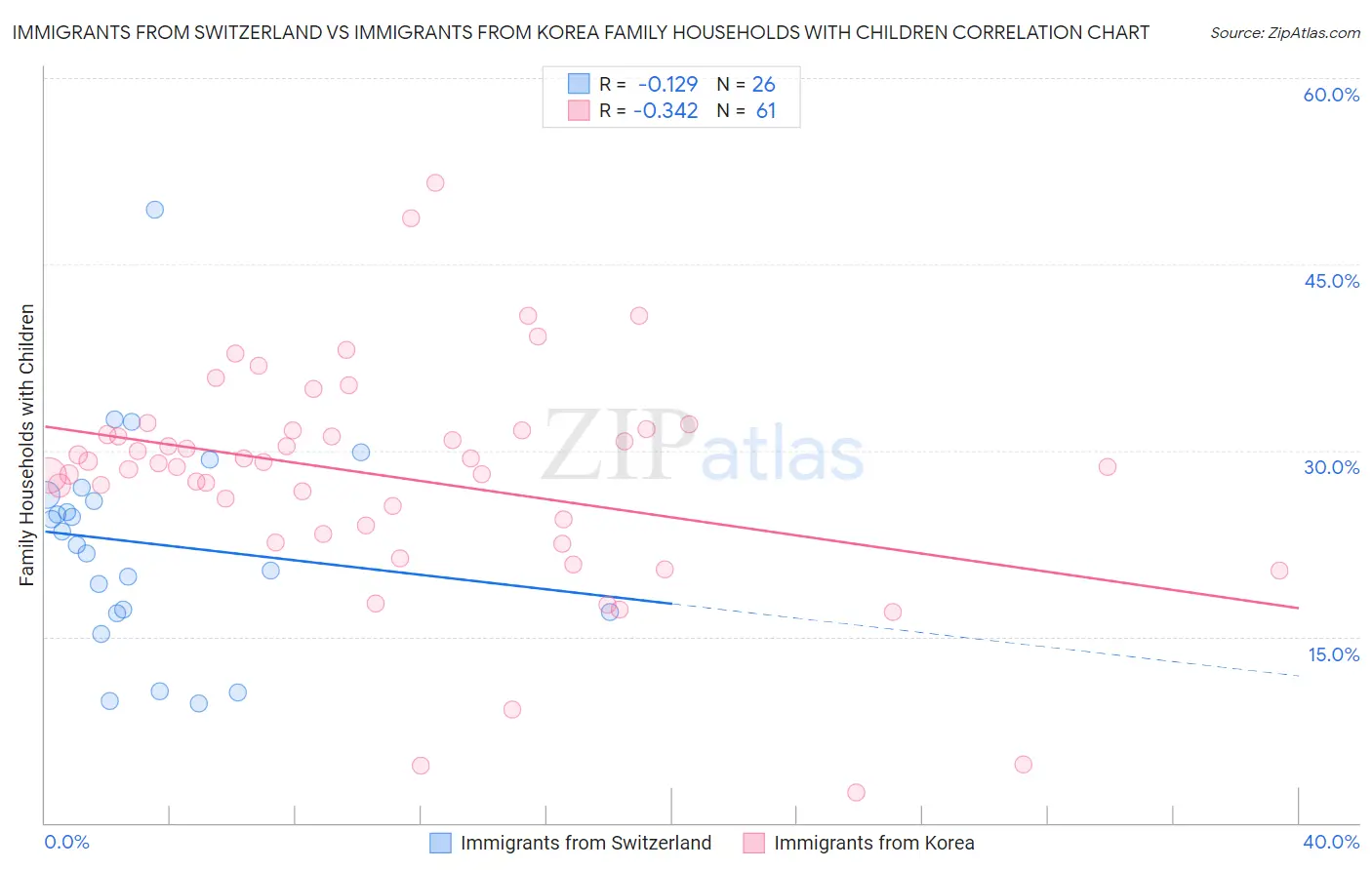 Immigrants from Switzerland vs Immigrants from Korea Family Households with Children