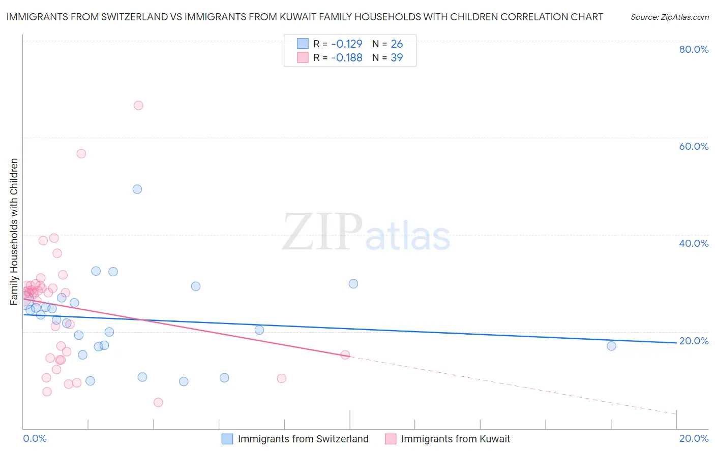 Immigrants from Switzerland vs Immigrants from Kuwait Family Households with Children