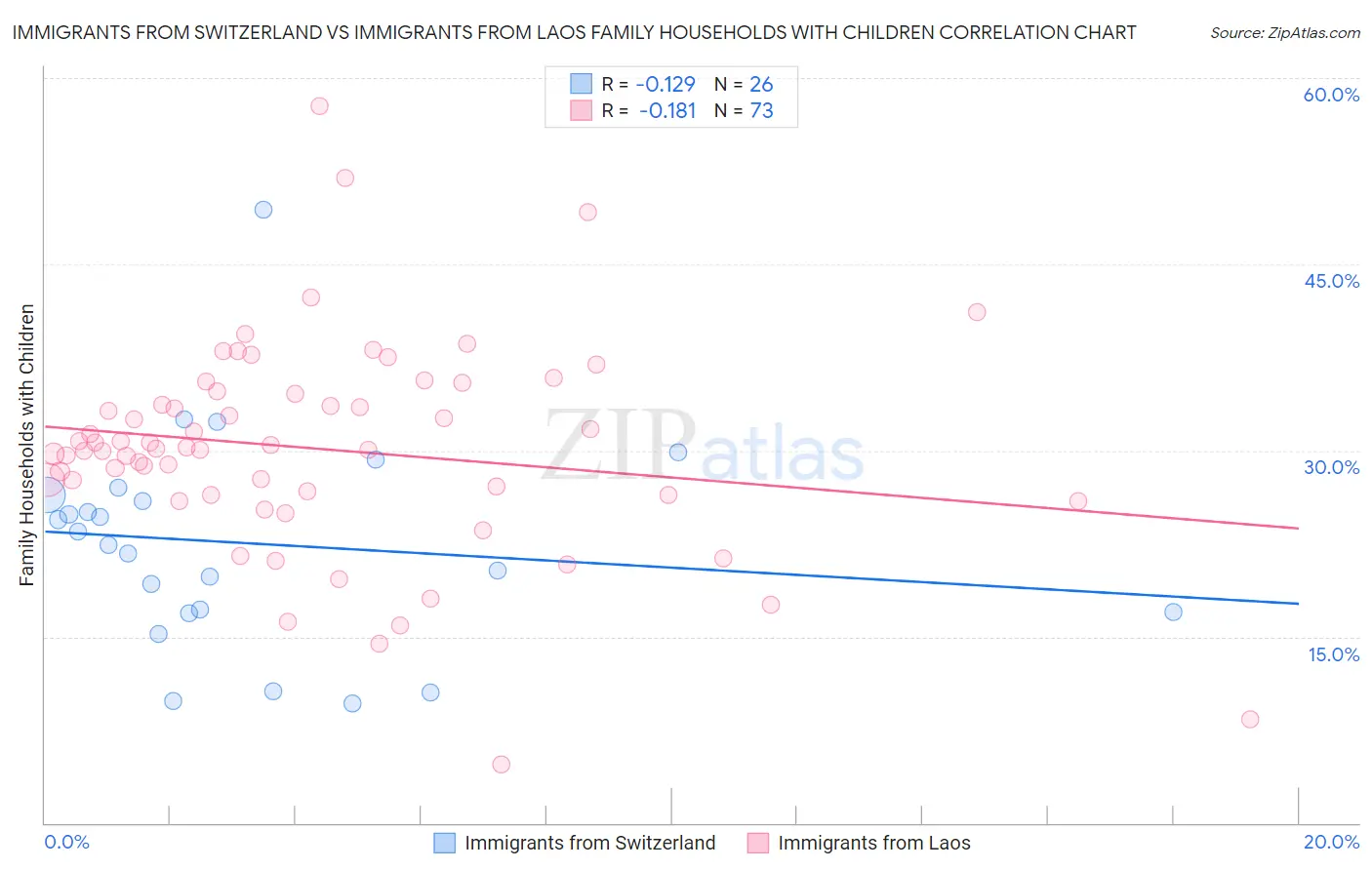Immigrants from Switzerland vs Immigrants from Laos Family Households with Children