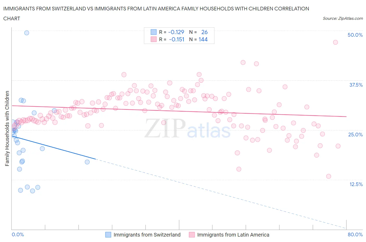 Immigrants from Switzerland vs Immigrants from Latin America Family Households with Children