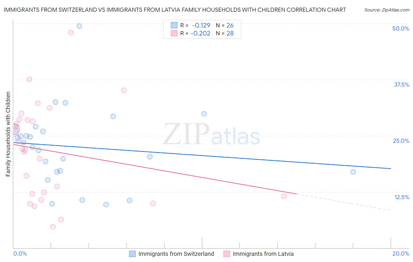 Immigrants from Switzerland vs Immigrants from Latvia Family Households with Children