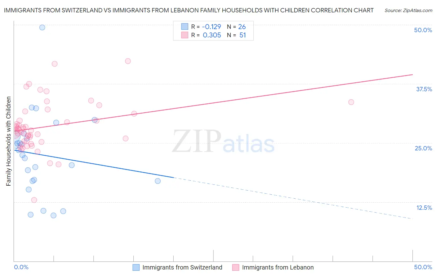 Immigrants from Switzerland vs Immigrants from Lebanon Family Households with Children