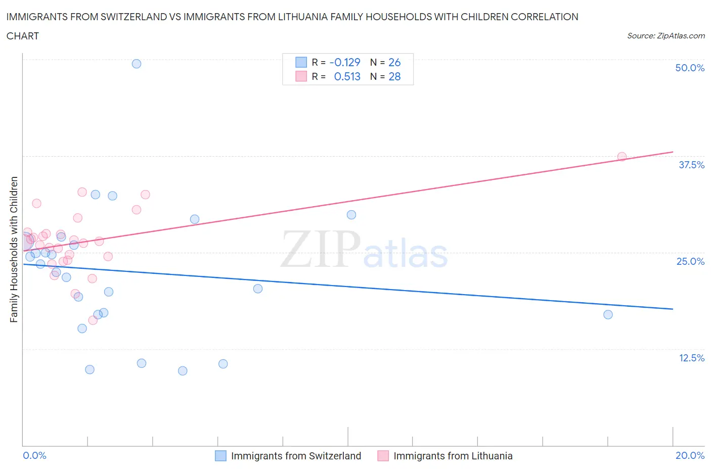 Immigrants from Switzerland vs Immigrants from Lithuania Family Households with Children