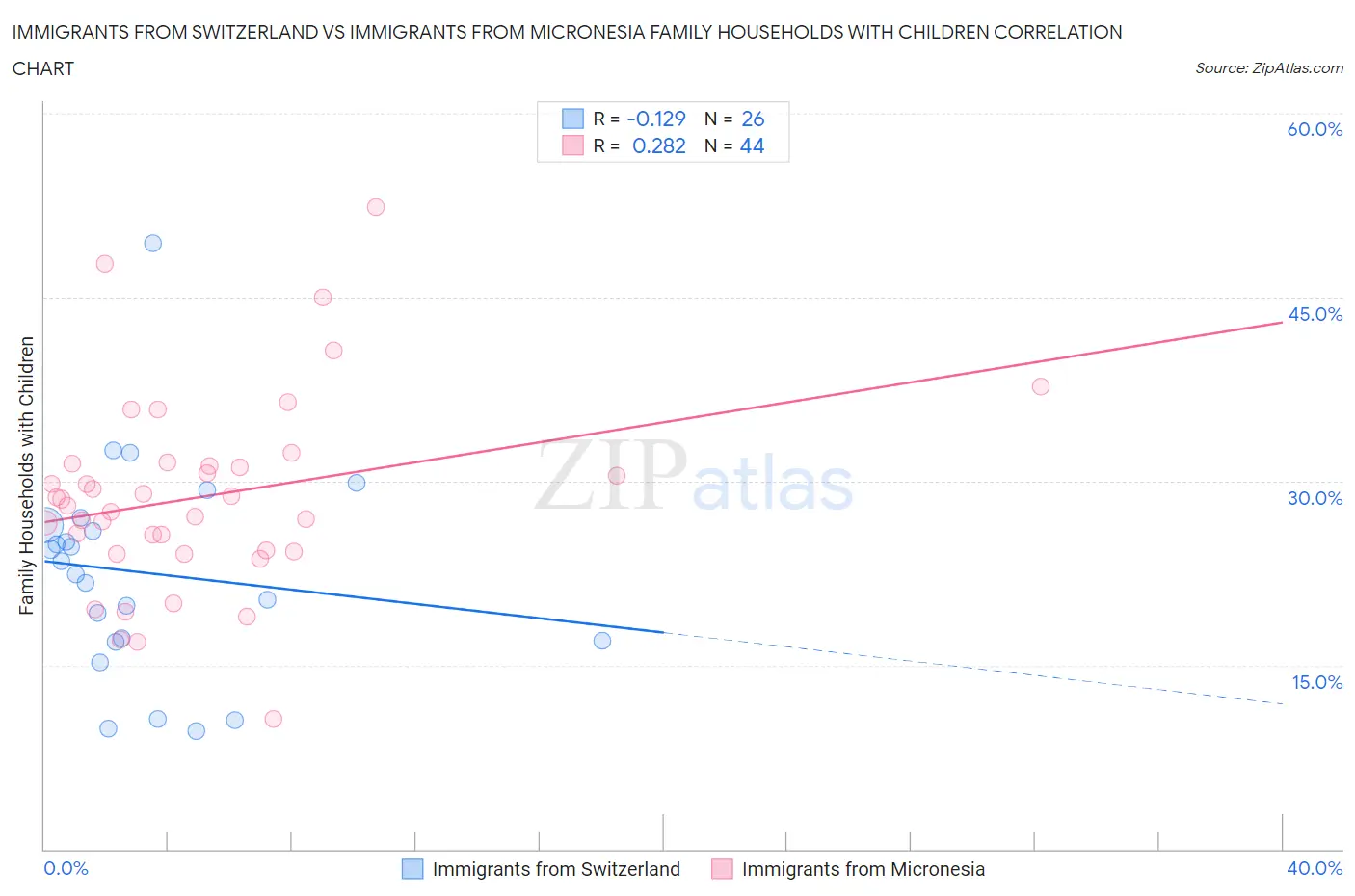 Immigrants from Switzerland vs Immigrants from Micronesia Family Households with Children