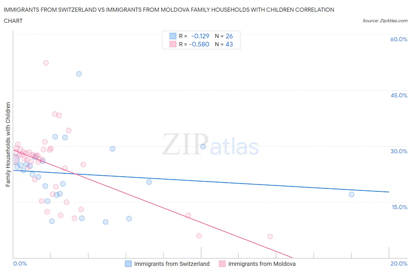 Immigrants from Switzerland vs Immigrants from Moldova Family Households with Children