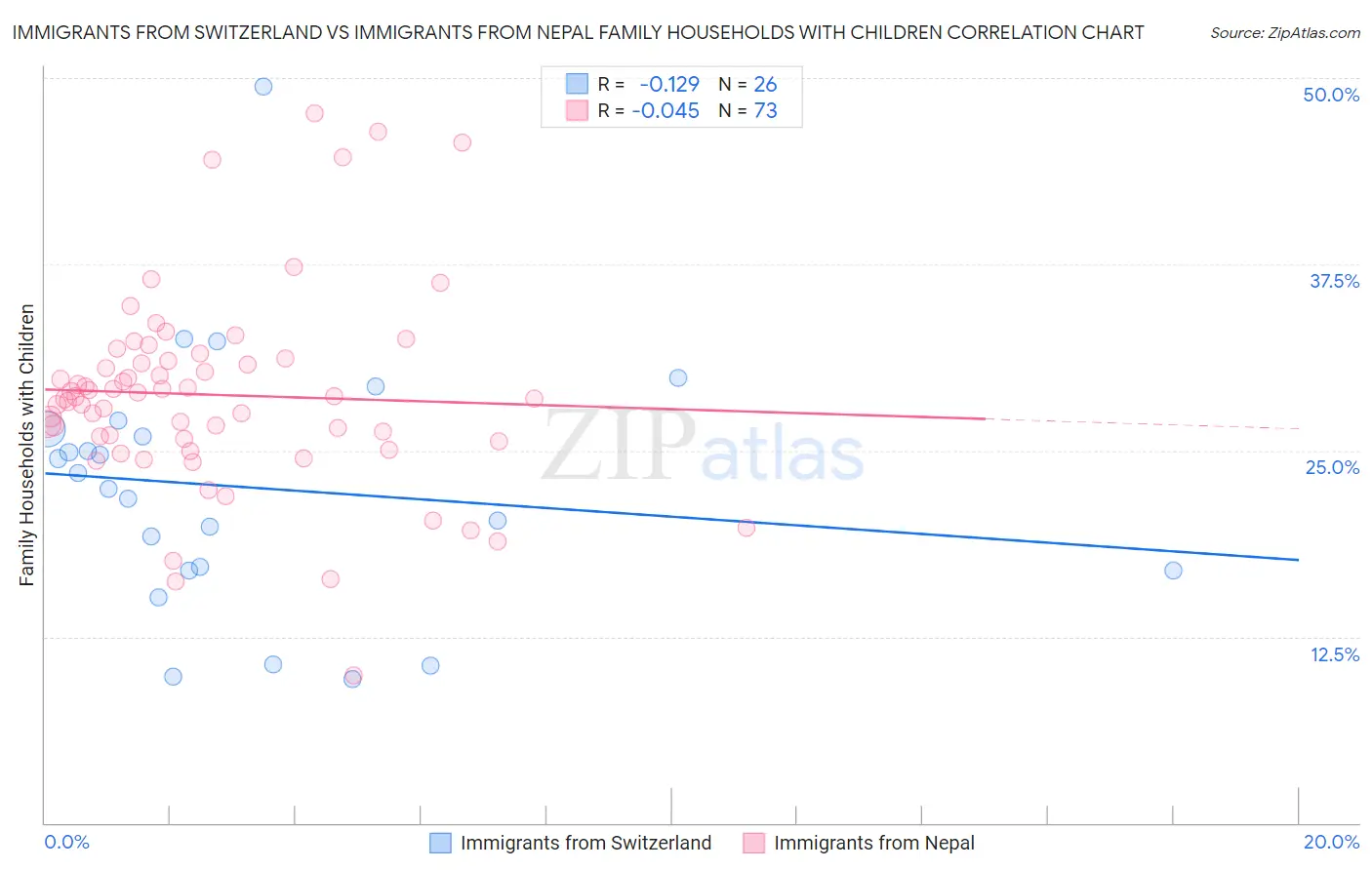 Immigrants from Switzerland vs Immigrants from Nepal Family Households with Children