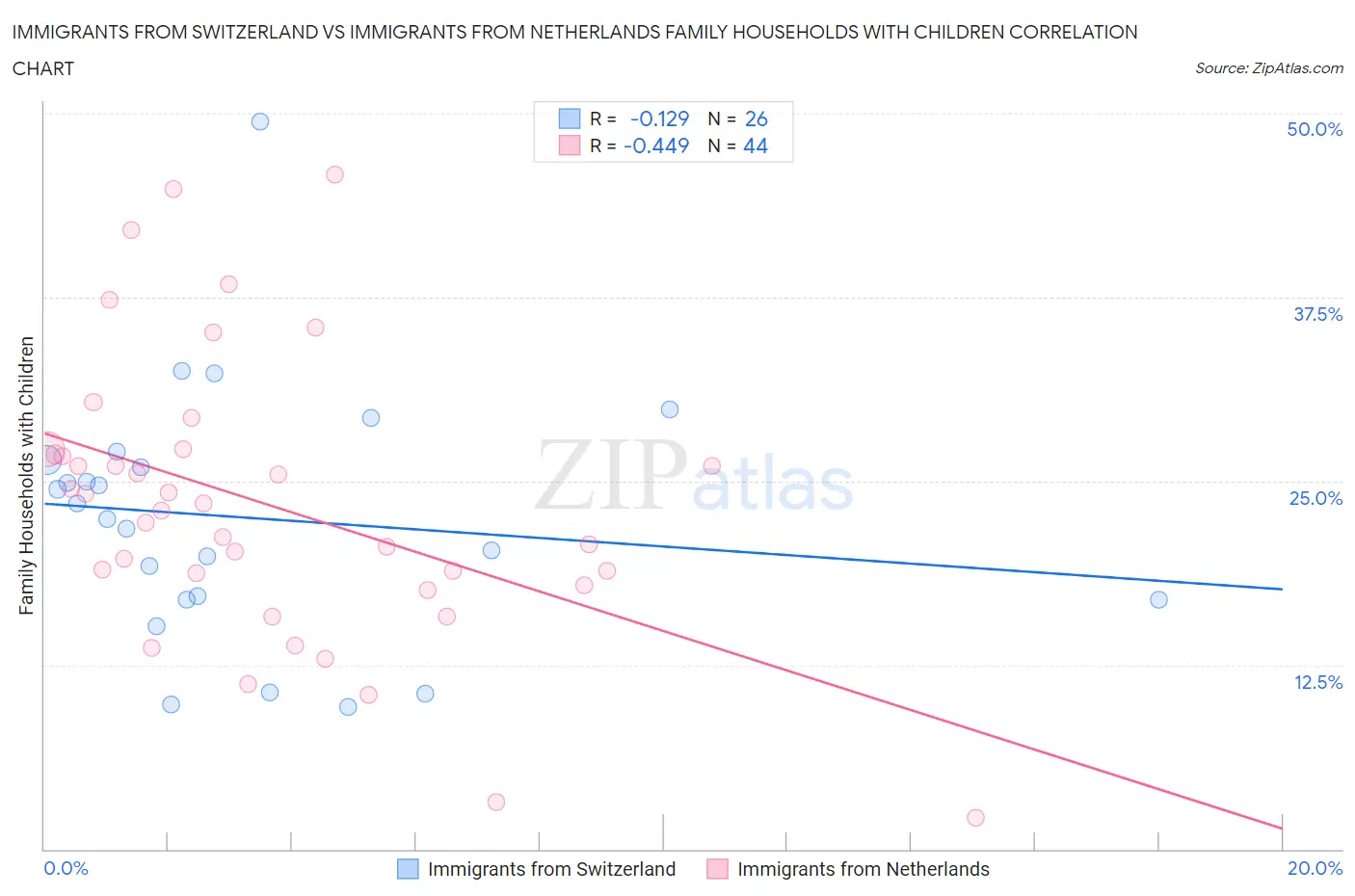 Immigrants from Switzerland vs Immigrants from Netherlands Family Households with Children