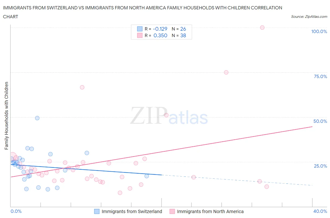Immigrants from Switzerland vs Immigrants from North America Family Households with Children