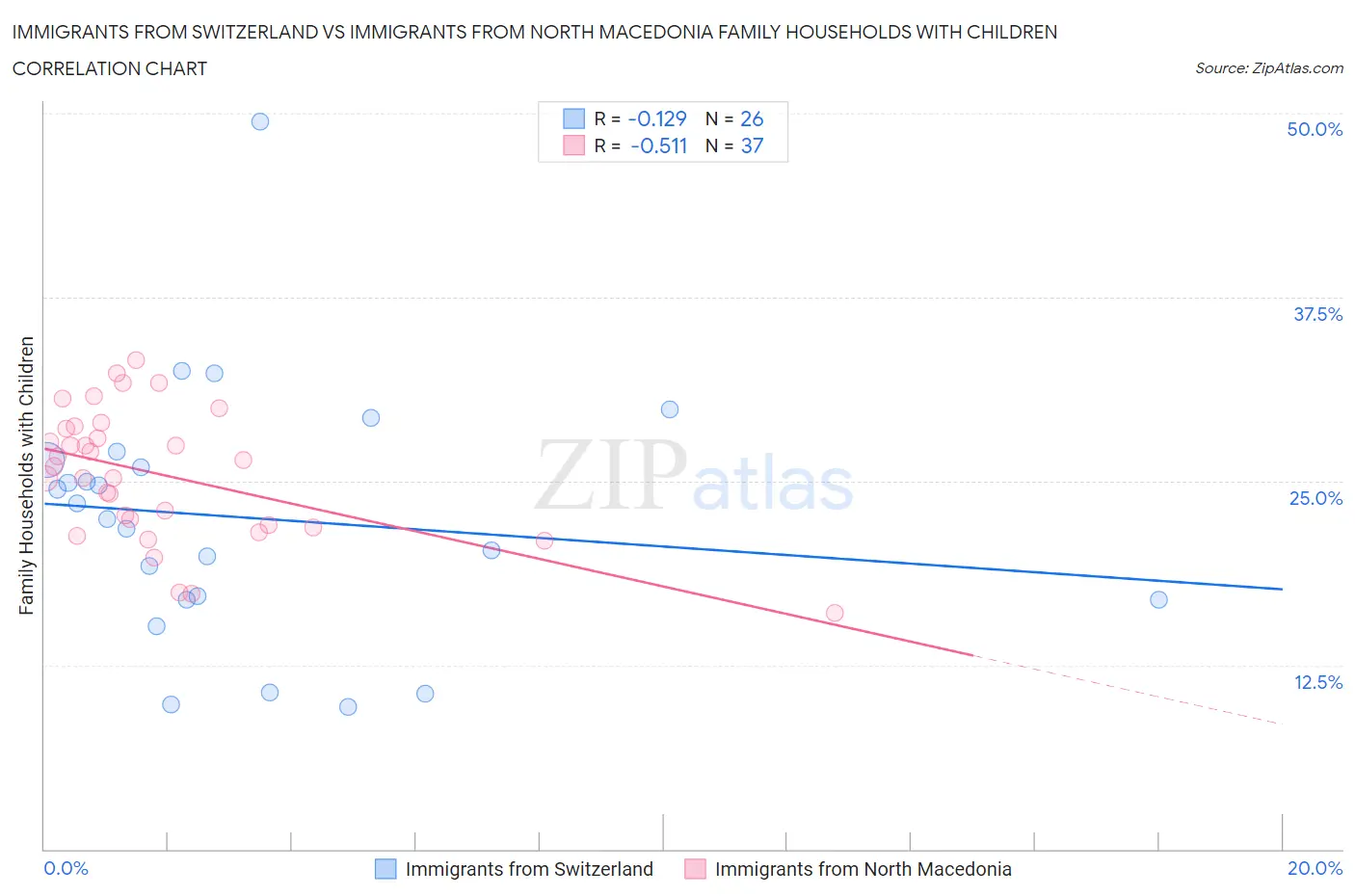 Immigrants from Switzerland vs Immigrants from North Macedonia Family Households with Children