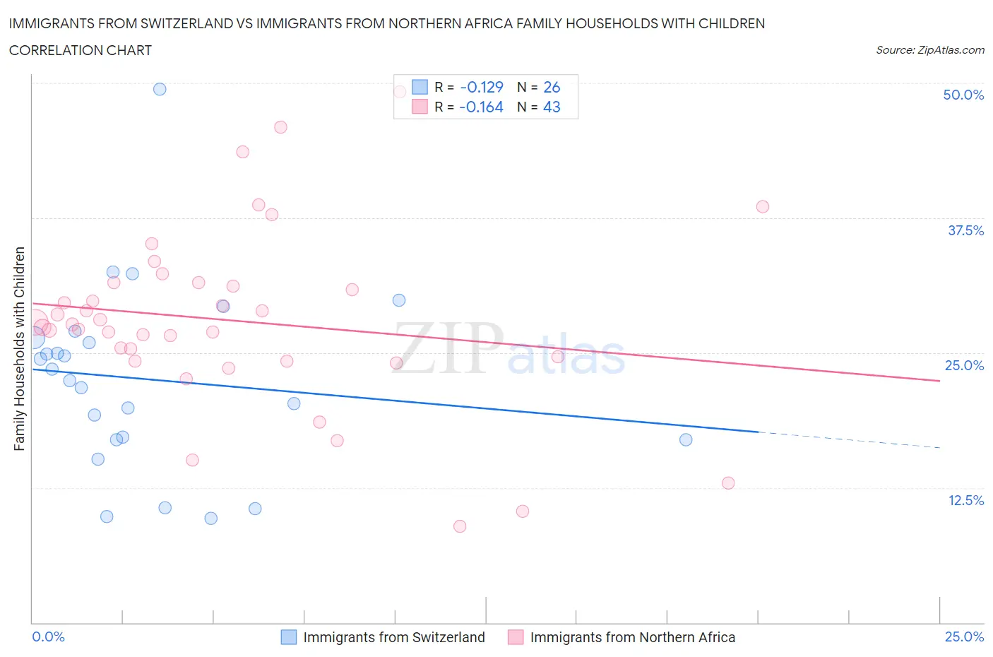 Immigrants from Switzerland vs Immigrants from Northern Africa Family Households with Children