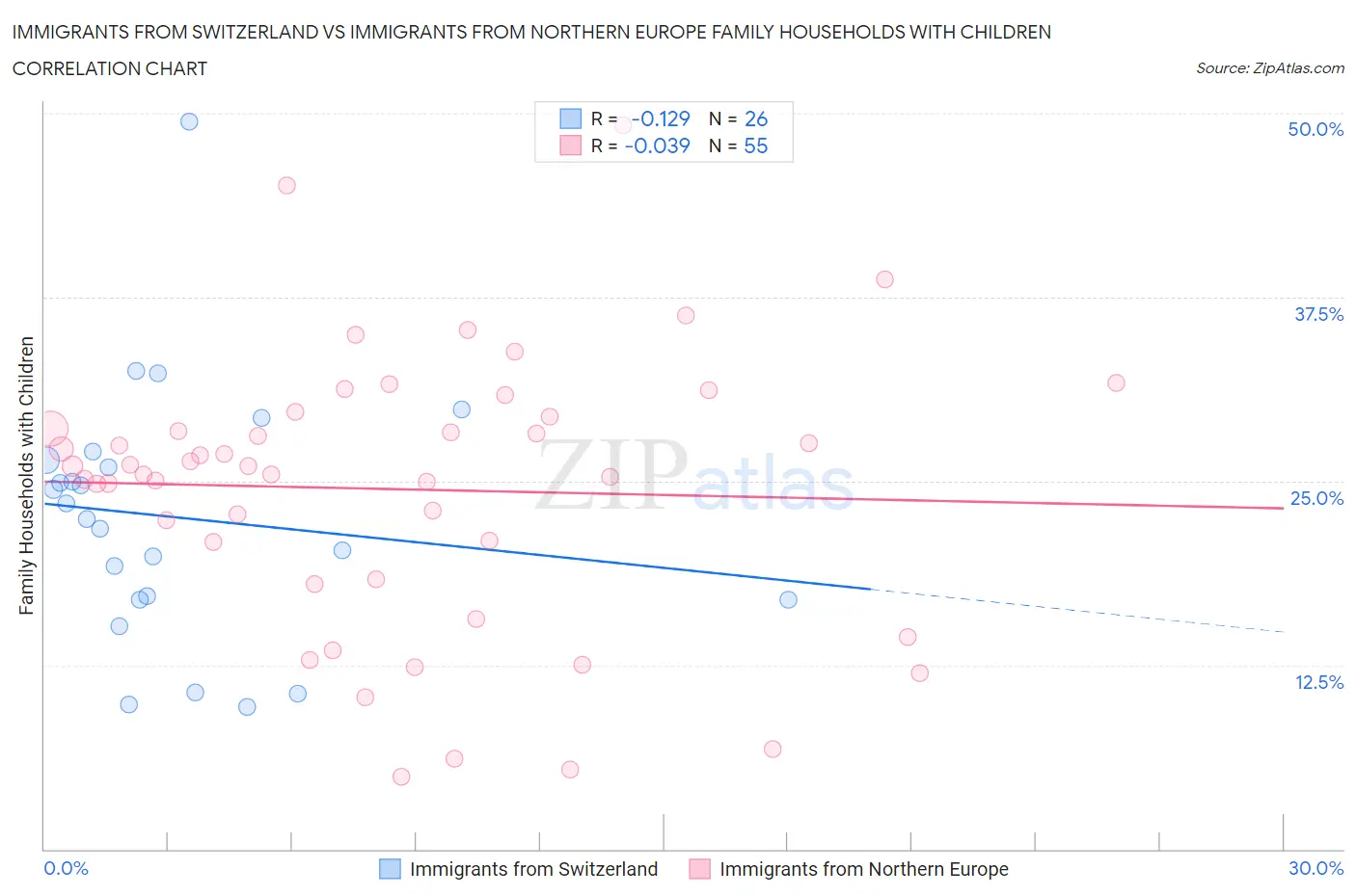 Immigrants from Switzerland vs Immigrants from Northern Europe Family Households with Children
