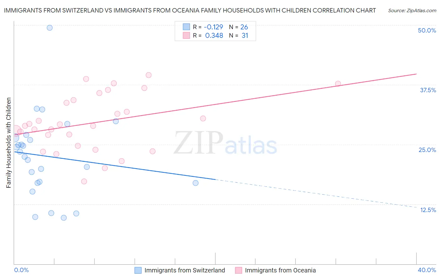 Immigrants from Switzerland vs Immigrants from Oceania Family Households with Children