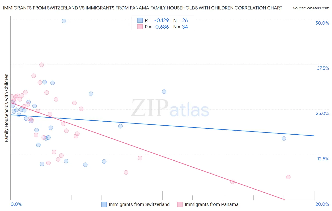 Immigrants from Switzerland vs Immigrants from Panama Family Households with Children